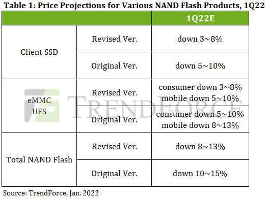 Цены на флеш-память NAND в этом квартале снизятся не так сильно, как ожидалось ранее 