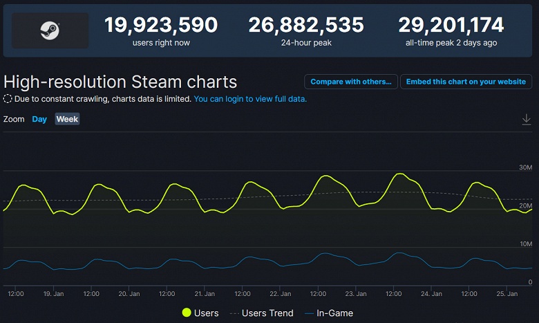 Геймеры становятся всё активнее. В Steam зафиксировали очередной рекорд онлайна