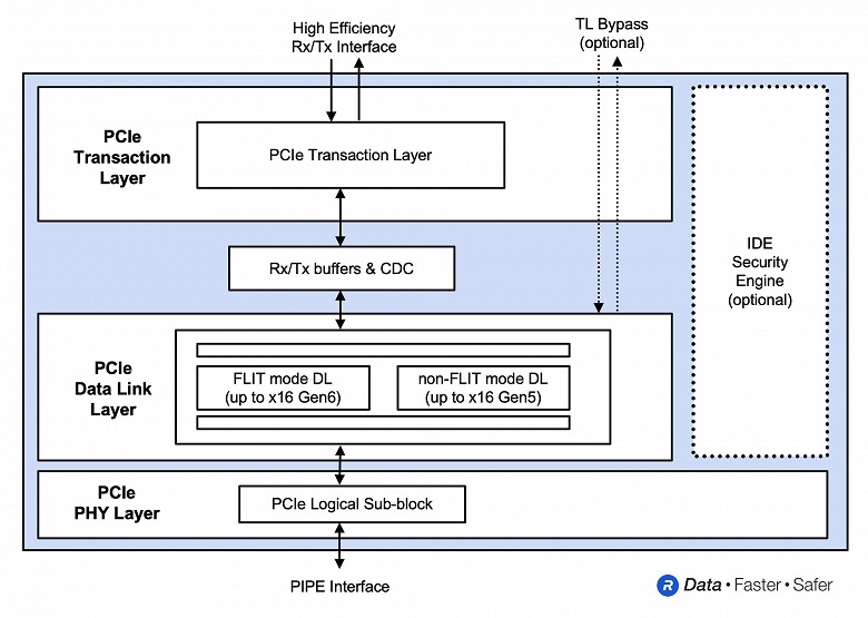 У Rambus готов контроллер PCIe 6.0