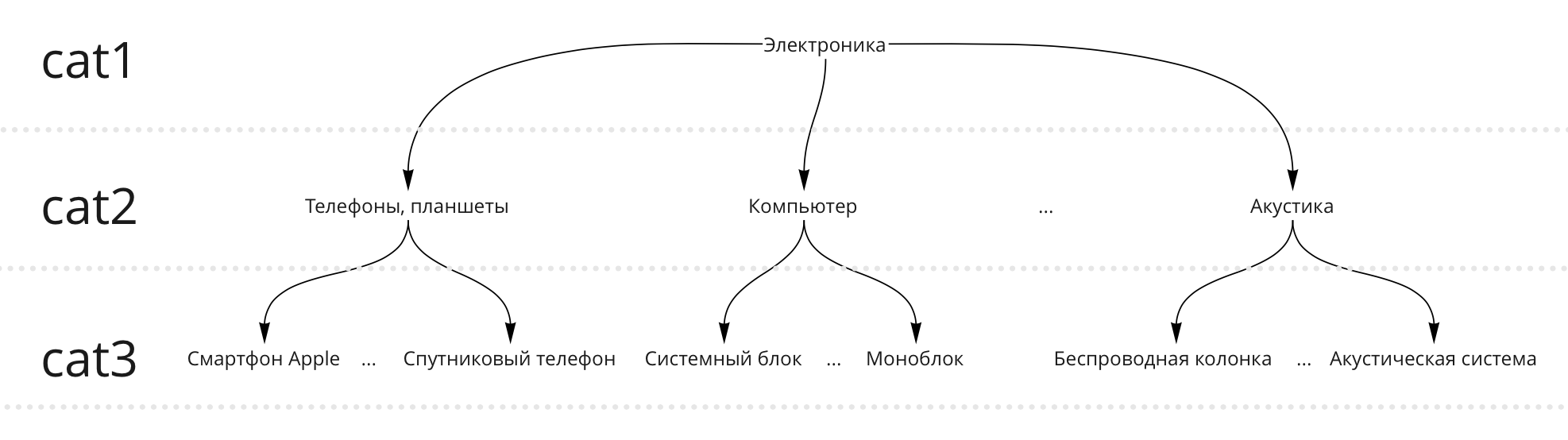 Векторное представление товаров Prod2Vec: как мы улучшили матчинг и избавились от кучи эмбеддингов - 3