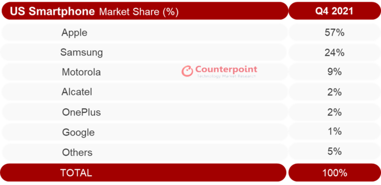 Apple заняла более половины рынка смартфонов США, OnePlus обошла Google, а Motorola установила рекорд