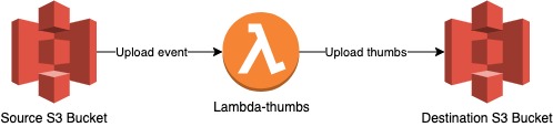 S3 + Lambda + ffmpeg (supports heic) - 1