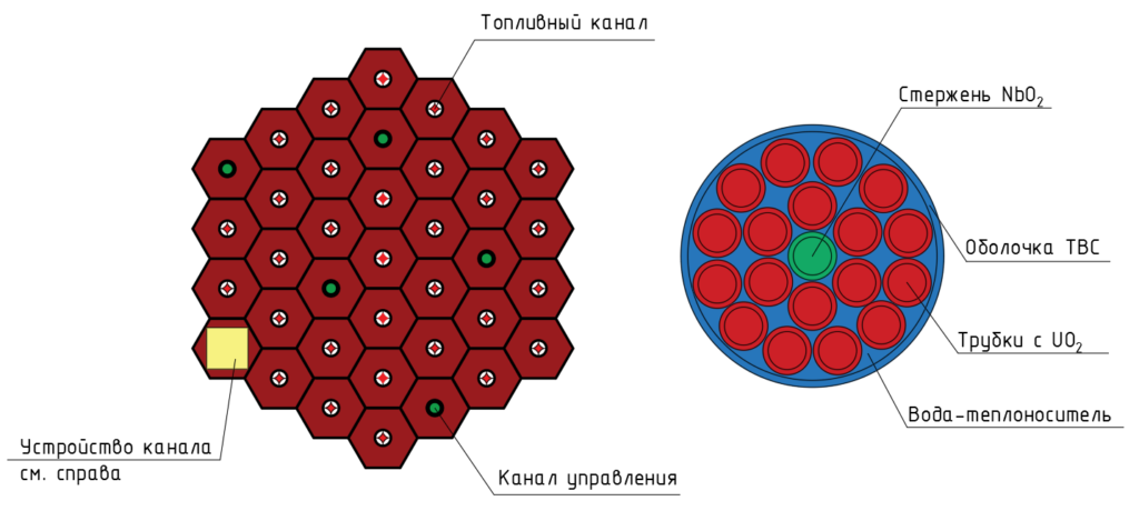 Устройство технологического канала РБМК[31]