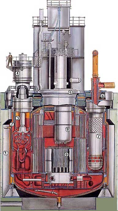 Конструкция реактора БН-6001-Шахта;2-Корпус;3-Главный циркуляционный насос 1 контура;4- Электродвигатель насоса;5-Большая поворотная пробка;6- Радиационная защита;7-Теплообменник ”натрий-натрий”;8- Центральная поворотная колонна с механизмами СУЗ;9-Активная зона.