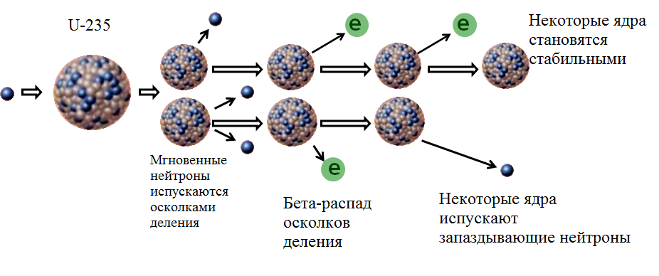 Мгновенные и запаздывающие нейтроны