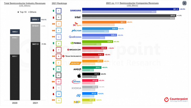 Аналитики Counterpoint назвали крупнейшего производителя полупроводниковой продукции по итогам 2021 года - 2 Аналитики Counterpoint назвали крупнейшего производителя полупроводниковой продукции по итогам 2021 года