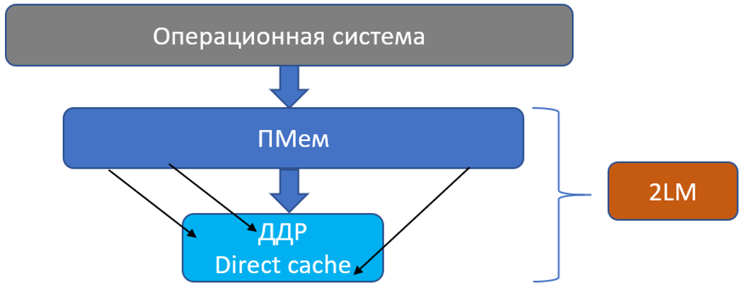 Рисунок 2. Конфигурация 2LM