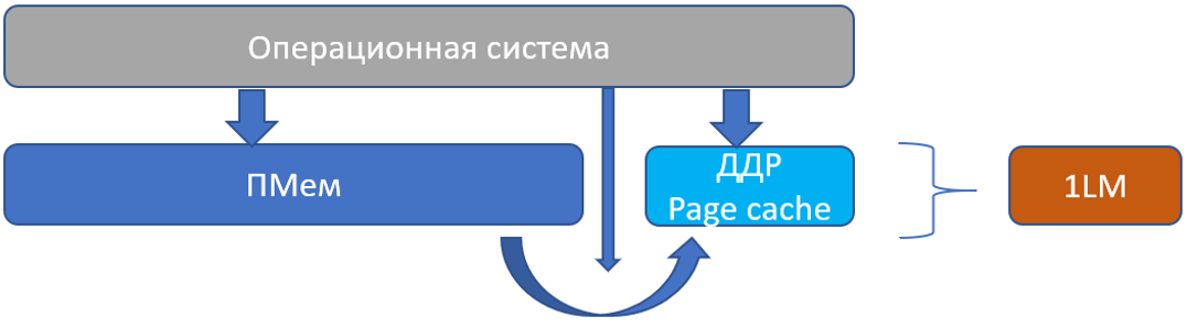 Рисунок 4. Конфигурация 1LM Storage over AppDirect