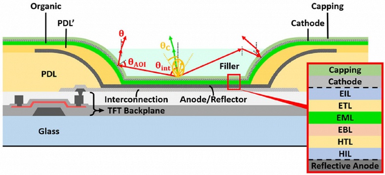 Тайваньские исследователи разработали структуру 3D OLED - 1 Тайваньские исследователи разработали структуру 3D OLED