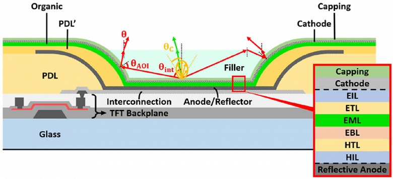 Тайваньские исследователи разработали структуру 3D OLED