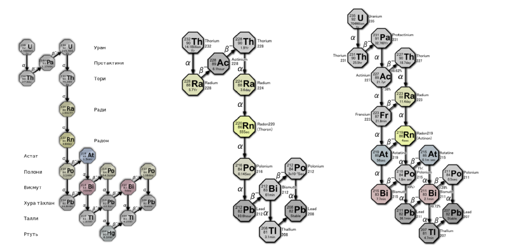 Рис. 4. Ряды урана, радия и актиния [8]