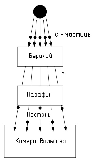 Рис. 7. Принципиальная схема опыта Боте и Беккера [5]