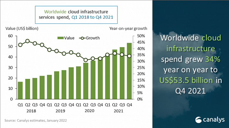Мировые расходы на облачные сервисы в четвертом квартале 2021 года превысили 50 млрд долларов