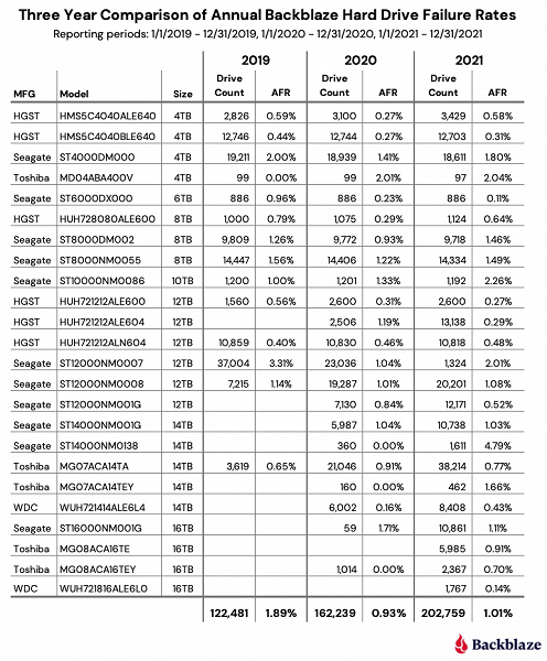 Специалисты Backblaze опубликовали данные о надежности HDD за 2021 год