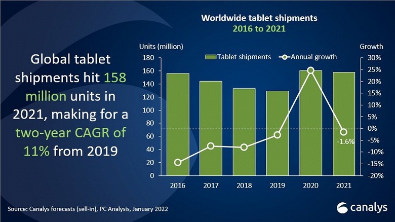 В 2021 году по всему миру было отгружено полмиллиарда ПК и планшетов 