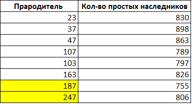 Простые числа это… просто? - 8