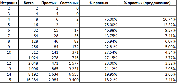 Простые числа это… просто? - 9