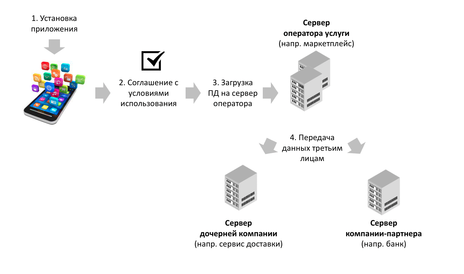 Возможная цепочка передачи персональных данных