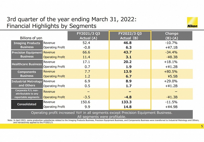 За год выручка Nikon уменьшилась, но операционная и чистая прибыль выросли в полтора раза