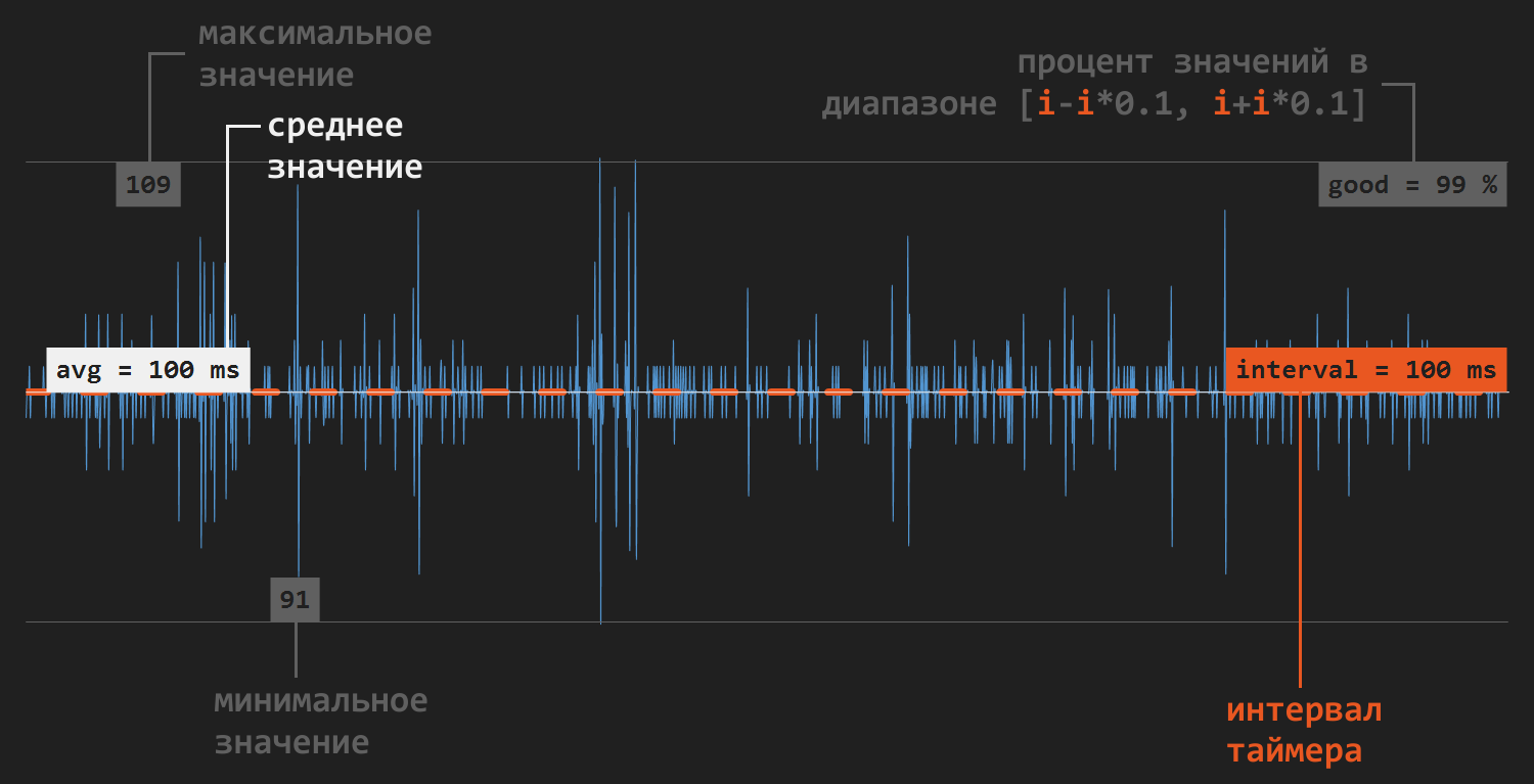 Типичный график интервалов между срабатываниями таймера