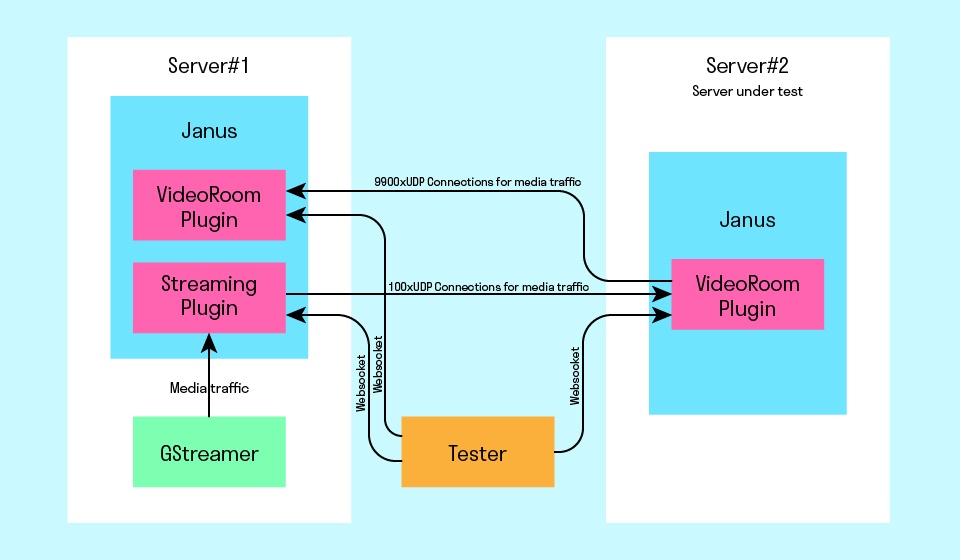 Как мы проводили нагрузочное тестирование видеосвязи для встреч на 100 человек - 2 Как мы проводили нагрузочное тестирование видеосвязи для встреч на 100 человек - 2