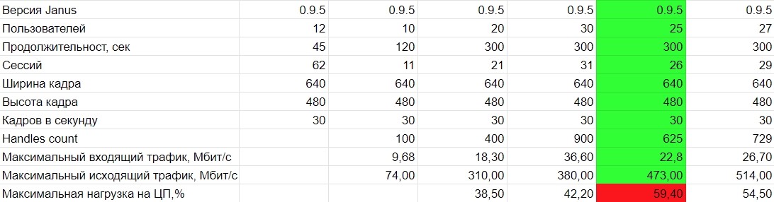Как мы проводили нагрузочное тестирование видеосвязи для встреч на 100 человек - 3 Как мы проводили нагрузочное тестирование видеосвязи для встреч на 100 человек - 3