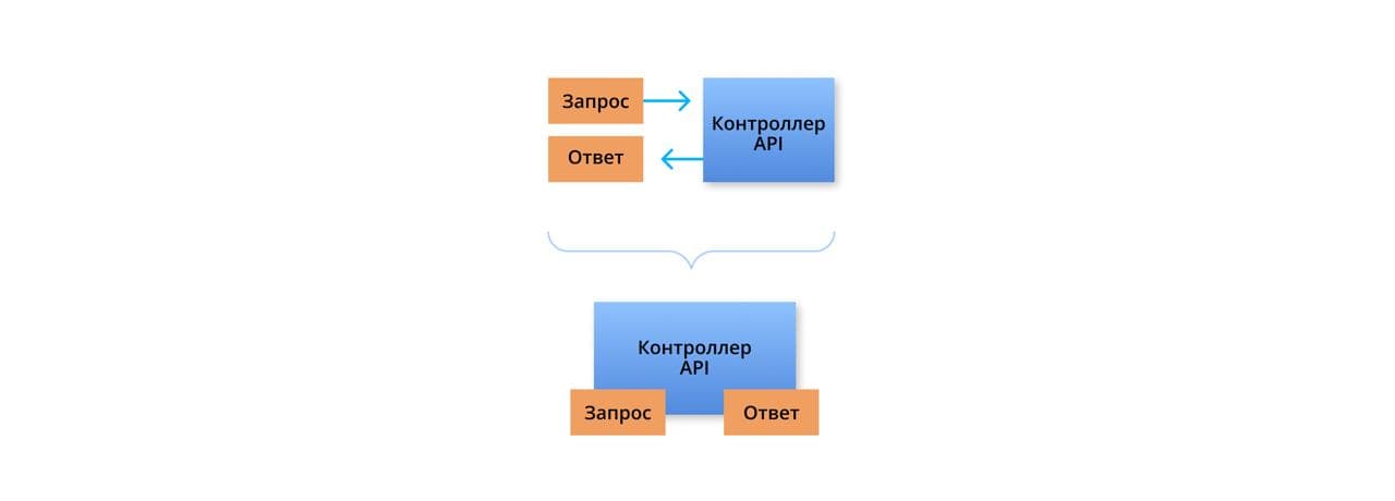 Объединение в один файл тесно связанных классов, таких как запрос, ответ и контроллер. В этом файле будет содержаться вся логика обработки запросов. Другими словами, на один класс контроллера приходится только одна конечная точка. Изображение предоставлено автором.