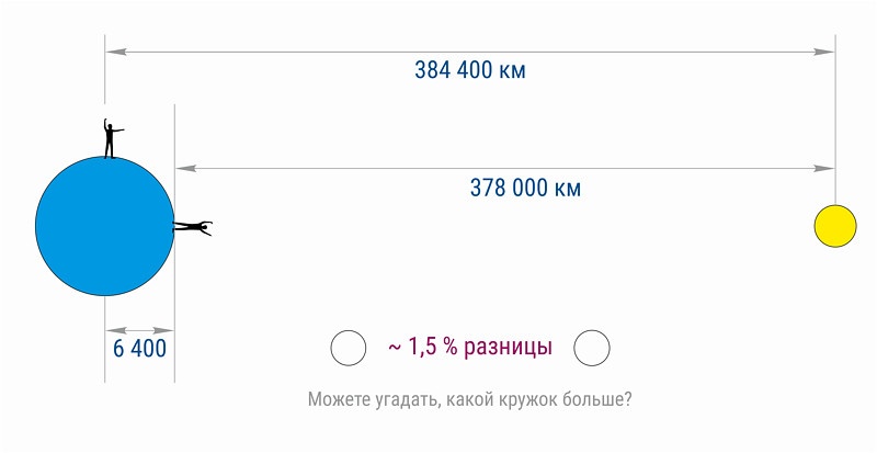 Находящаяся низко над горизонтом луна кажется сильно. Почему Луна на горизонте кажется больше. Почему Луна больше у горизонта. Почему Луна кажется большой у горизонта. Как далеко находится Луна от земли.