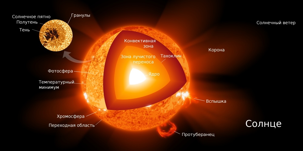 Нырнуть в Солнце: Миссия Parker Solar Probe - 2