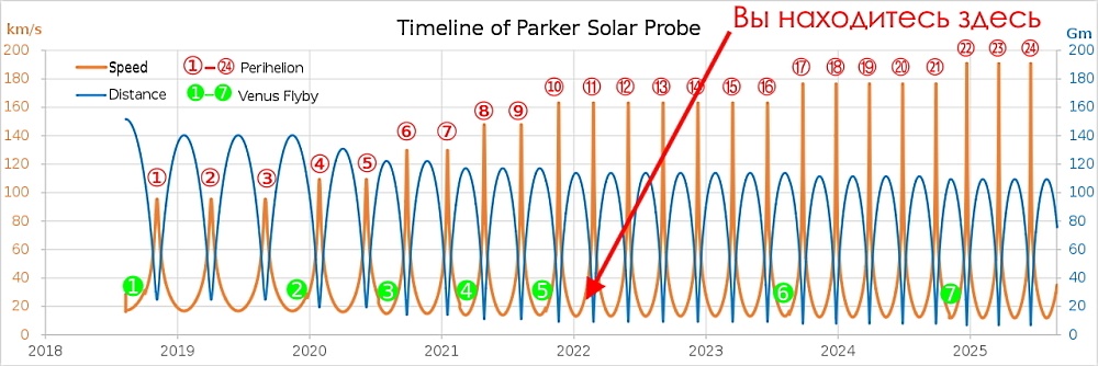 Нырнуть в Солнце: Миссия Parker Solar Probe - 22