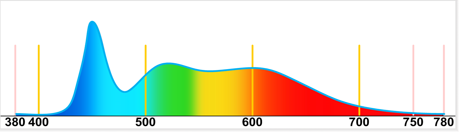 Рисунок 10 – спектр лампы светодиодного источника света