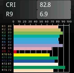 Рисунок 11 –спектральные характеристики светодиодного источника с низкой красной составляющей (R9)