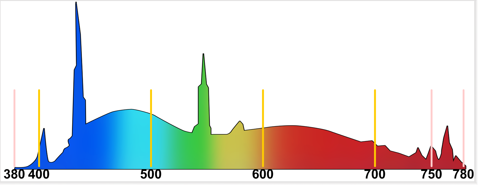 Рисунок 9 – спектр лампы MASTER MHN-LA 1000W/956 230V XWH
