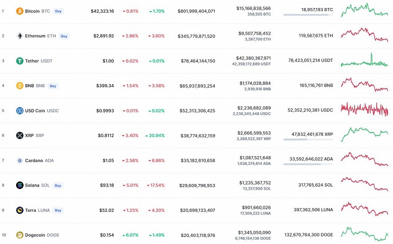 XRP – лидер роста на рынке криптовалют на шестой неделе 2022 года. Bitcoin прибавил всего 1,4%, а Ethereum снова упала ниже 3000 долларов