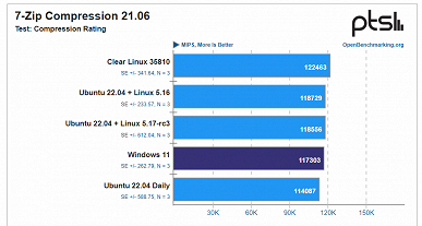Новейшие процессоры Intel Alder Lake могут работать ещё быстрее, но нужно отказаться от Windows. Последние ядра Linux имеют отличную оптимизацию - 2 Новейшие процессоры Intel Alder Lake могут работать ещё быстрее, но нужно отказаться от Windows. Последние ядра Linux имеют отличную оптимизацию