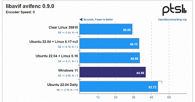 Новейшие процессоры Intel Alder Lake могут работать ещё быстрее, но нужно отказаться от Windows. Последние ядра Linux имеют отличную оптимизацию - 3 Новейшие процессоры Intel Alder Lake могут работать ещё быстрее, но нужно отказаться от Windows. Последние ядра Linux имеют отличную оптимизацию