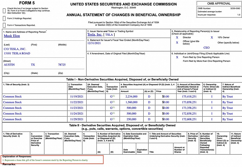 Илон Маск подарил акции Tesla на 5,7 миллиарда долларов. Это одно из крупнейших пожертвований на благотворительность в истории