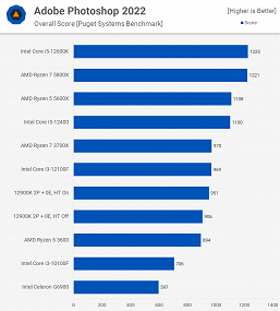 Новейший бюджетный Celeron G6900 выглядит катастрофически плохо на фоне старших моделей и не только