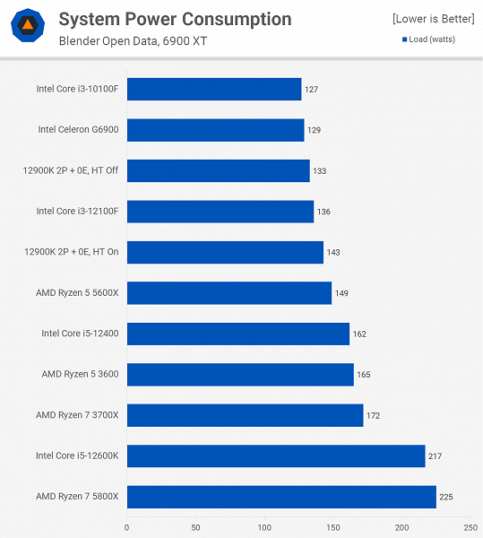 Новейший бюджетный Celeron G6900 выглядит катастрофически плохо на фоне старших моделей и не только