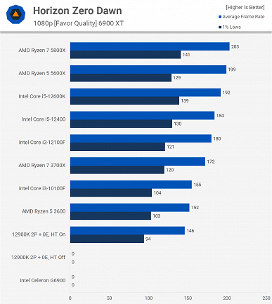 Новейший бюджетный Celeron G6900 выглядит катастрофически плохо на фоне старших моделей и не только - 14 Новейший бюджетный Celeron G6900 выглядит катастрофически плохо на фоне старших моделей и не только