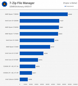 Новейший бюджетный Celeron G6900 выглядит катастрофически плохо на фоне старших моделей и не только