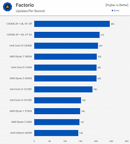 Новейший бюджетный Celeron G6900 выглядит катастрофически плохо на фоне старших моделей и не только - 8 Новейший бюджетный Celeron G6900 выглядит катастрофически плохо на фоне старших моделей и не только
