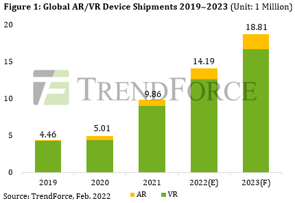 По прогнозу TrendForce, в этом году будет отгружено 14,19 млн гарнитур AR и VR 