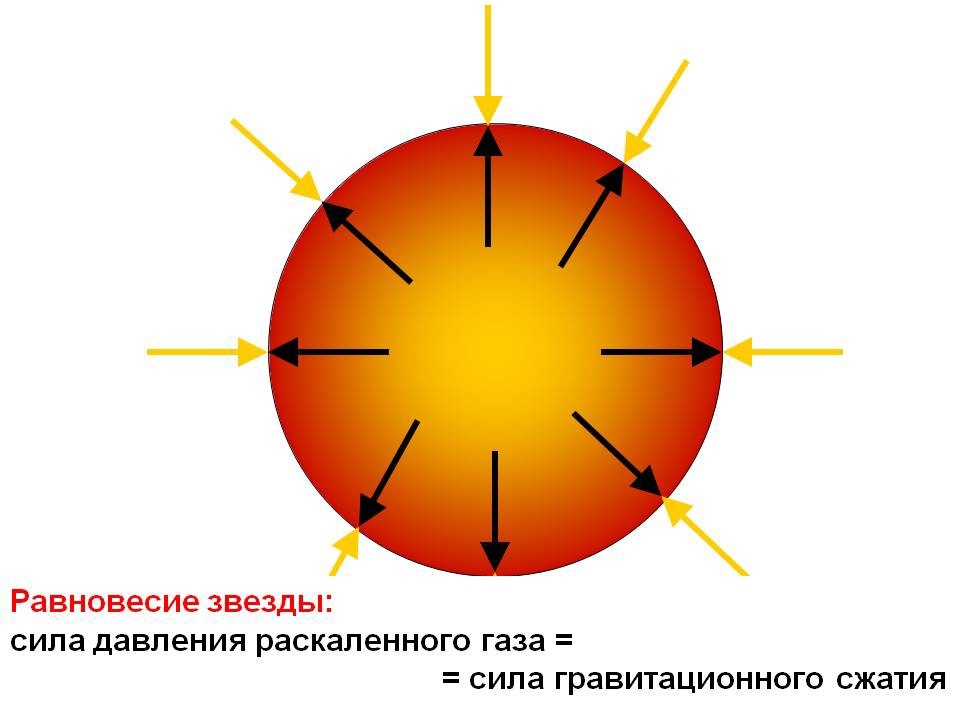 Внутреннее давление раскалённых газов в реальности уравновешивает гравитационное сжатие. Но об этом до появления теории о термоядерном синтезе никто не догадывался