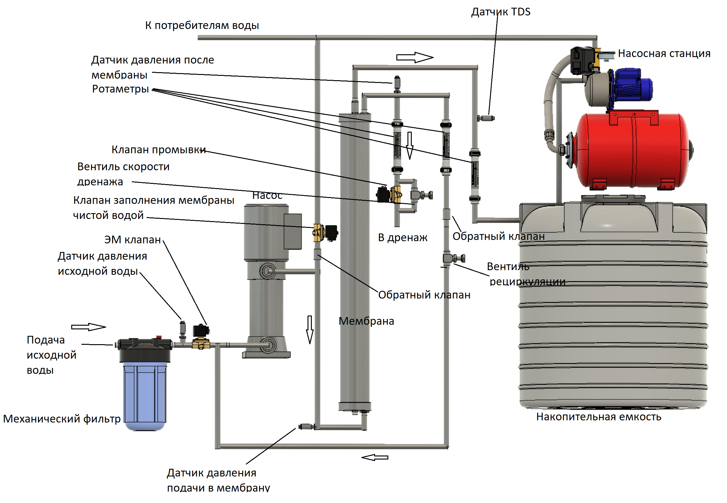 Обратный осмос для водоснабжения дома (часть 1 — гидравлика) - 3