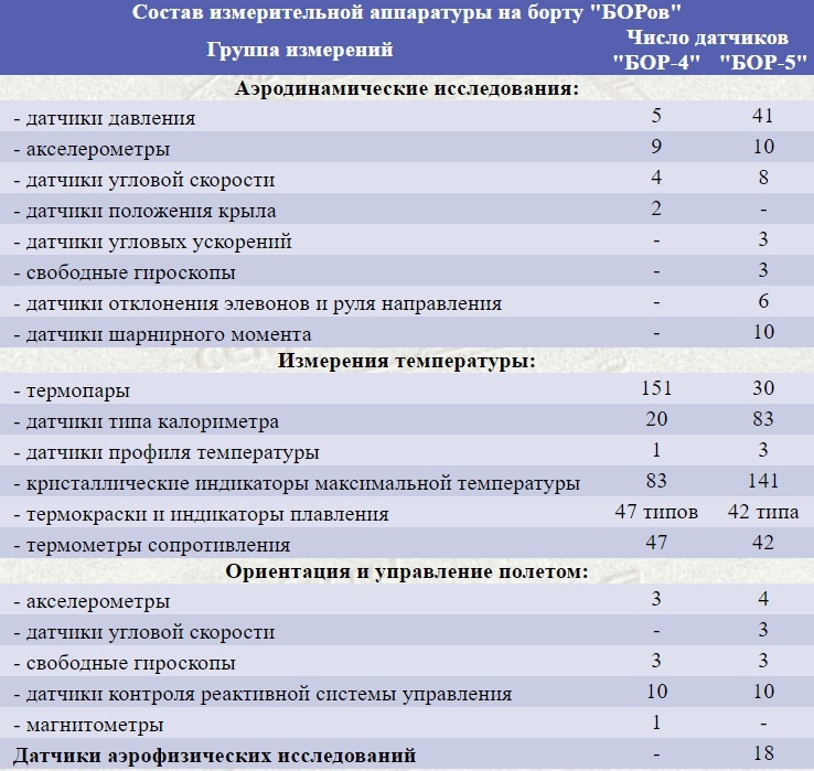 Теплозащита и Аэродинамика — пара нюансов, отделивших нас от Космоса - 7