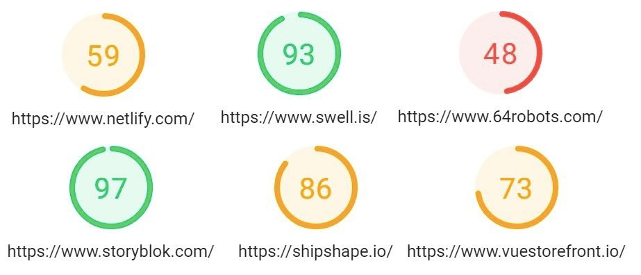 Рисунок 2 - Perfomance, по оценки Lighthouse, сайтов написанных на Nuxtjs