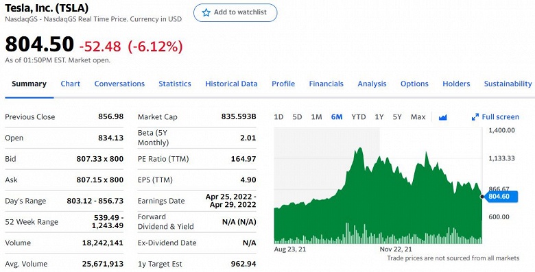 Акции Tesla рухнули, Илон Маск теряет миллиарды долларов