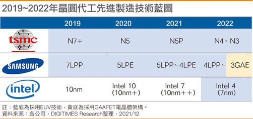 По неофициальной информации, TSMC сталкивается с проблемами при освоении 3-нанометрового техпроцесса - 1 По неофициальной информации, TSMC сталкивается с проблемами при освоении 3-нанометрового техпроцесса