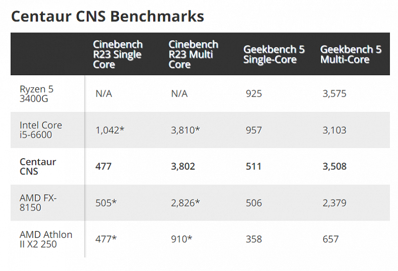 Процессор на архитектуре x86, выпущенный не Intel и не AMD. Появились тесты CPU Brutus Centaur компании VIA